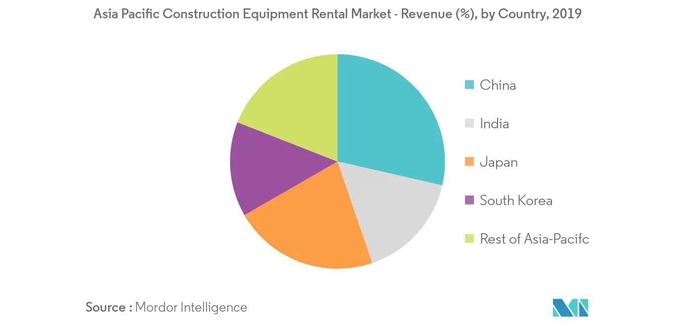 Asia Pacific Construction Equipment Rental Market Growth