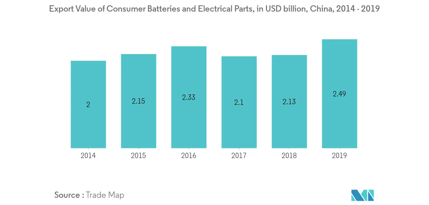 China Consumer Batteries and Electrical Parts, by Export Value, in USD Billion, 2014 - 2019