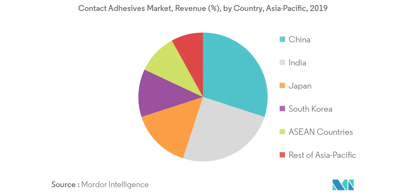 Asia-Pacific Contact Adhesives Market Revenue Share