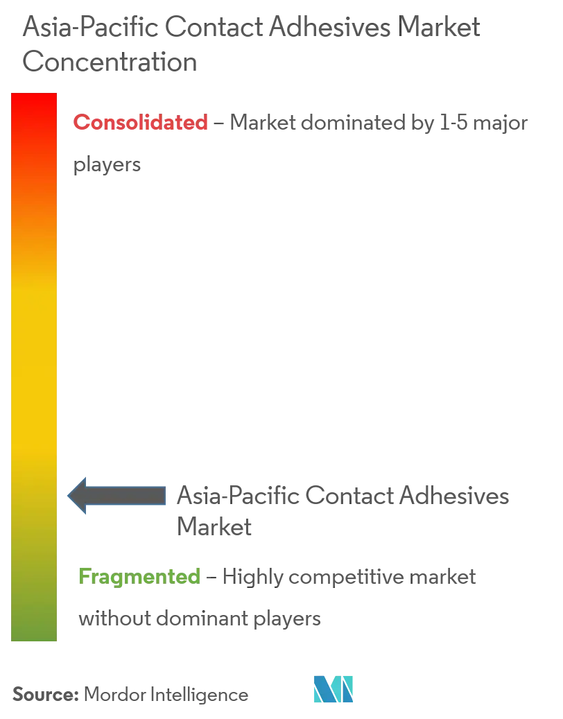 Asia-Pacific Contact Adhesives Market - Market Concentration.png