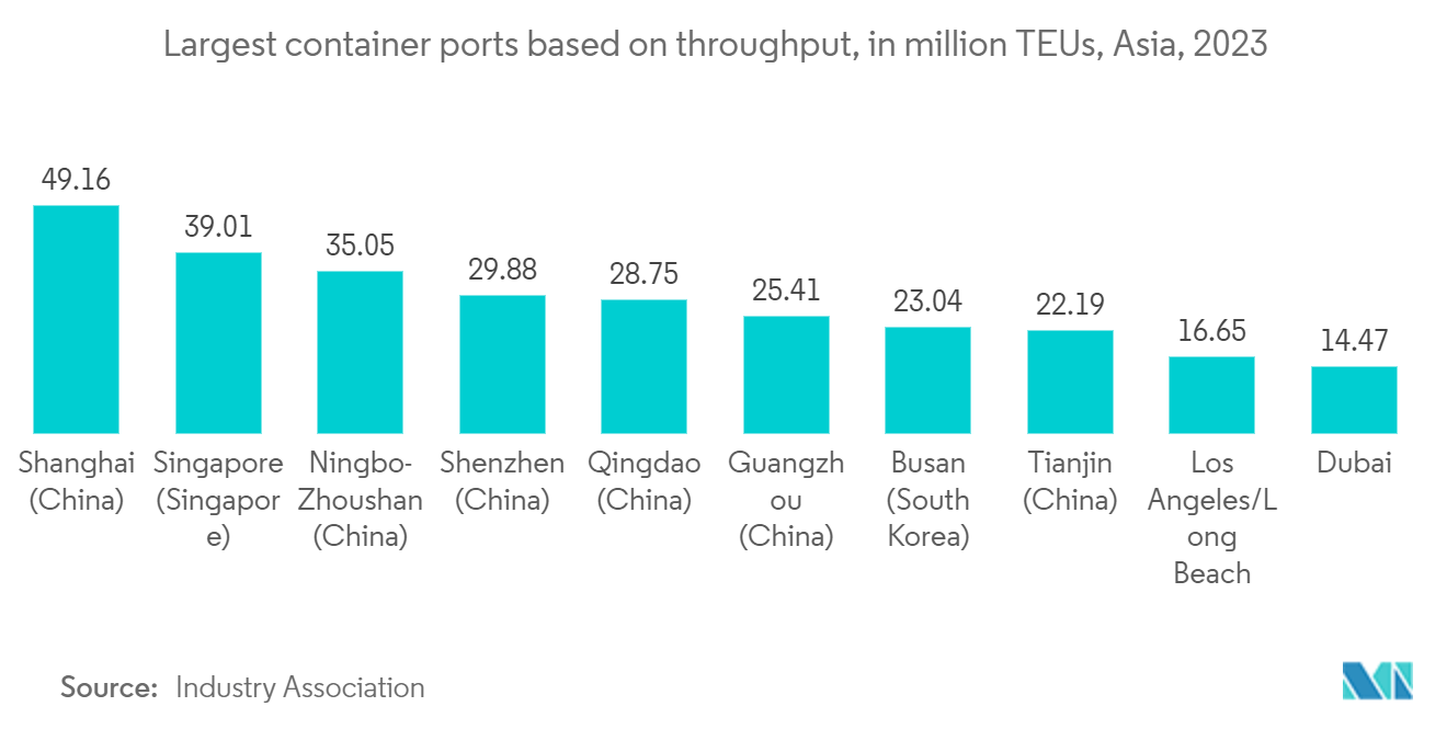 Asia-Pacific Container Drayage Market: Largest container ports based on throughput, in million TEUs, Asia, 2023