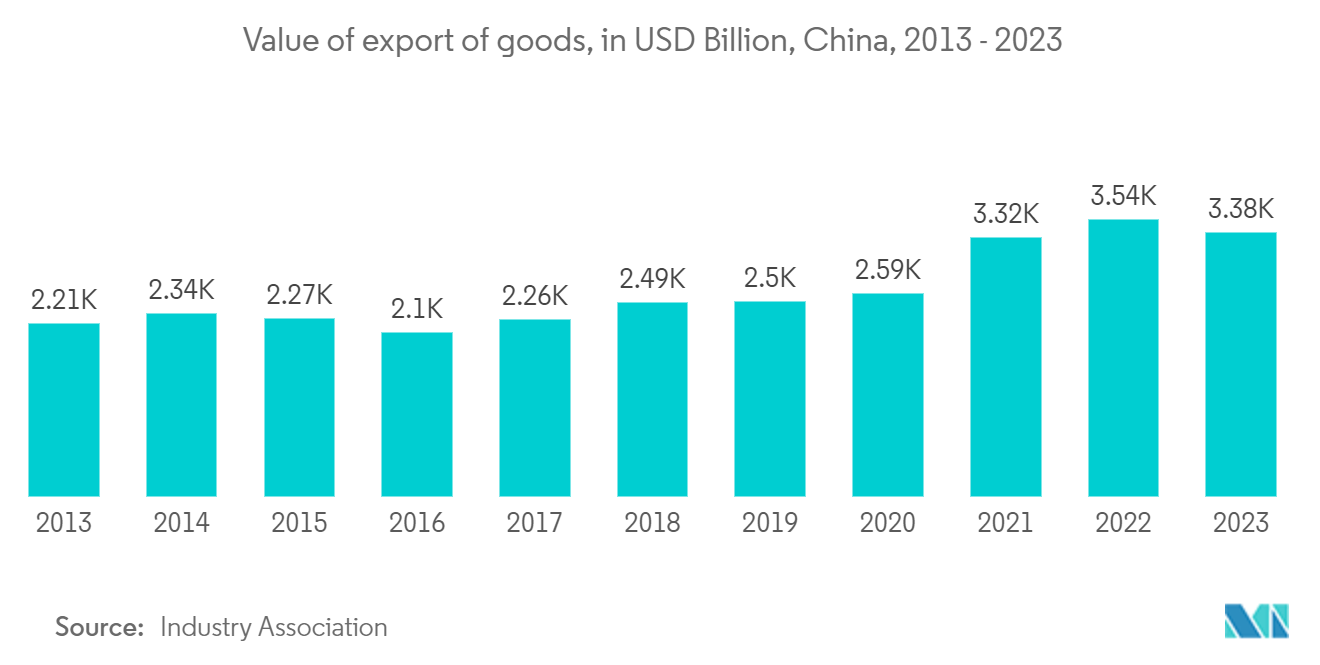 Asia-Pacific Container Drayage Market: Value of export of goods, in USD Billion, China, 2013 - 2023