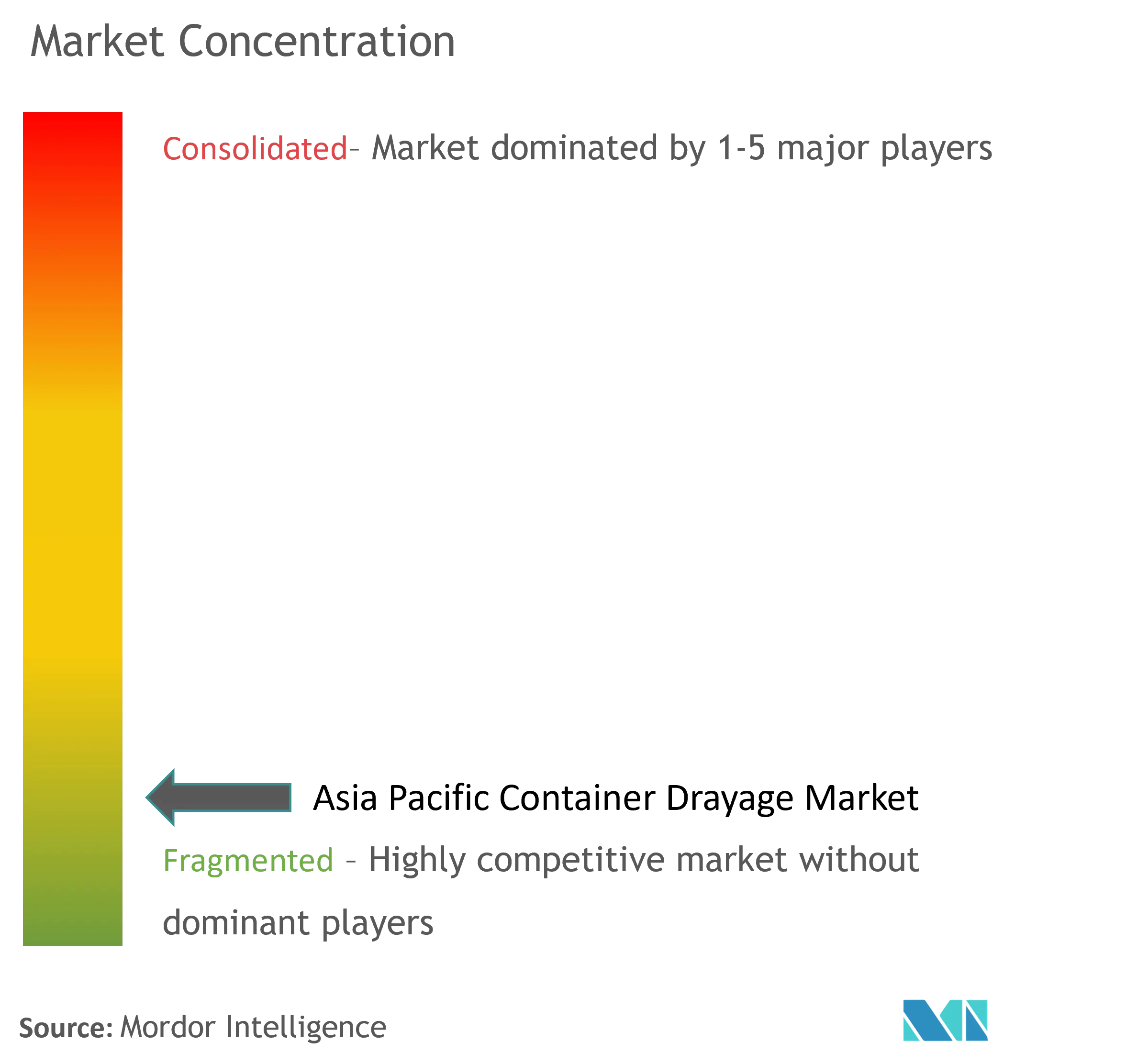 Asia-Pacific Container Drayage Market Concentration