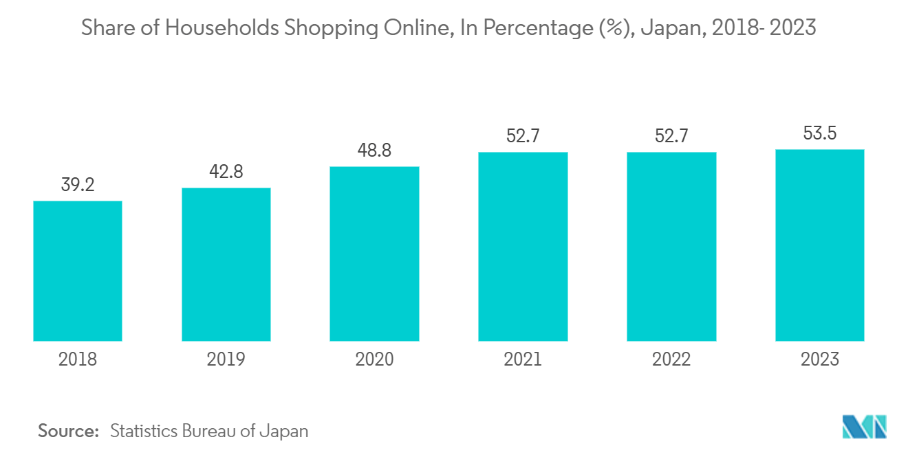 Asia Pacific Container Monitoring Market: Share of Households Shopping Online, In Percentage (%), Japan, 2018- 2023