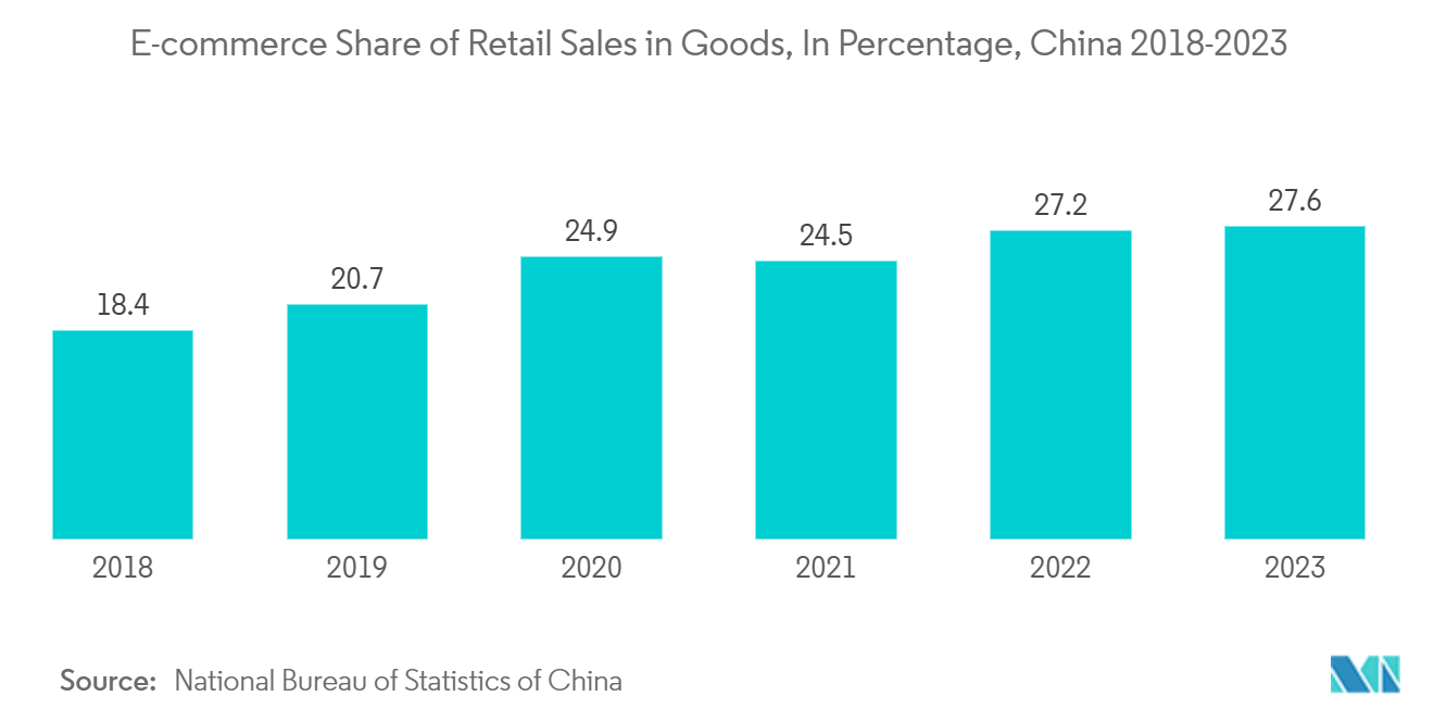 Asia Pacific Container Monitoring Market: E-commerce Share of Retail Sales in Goods, In Percentage, China 2018-2023