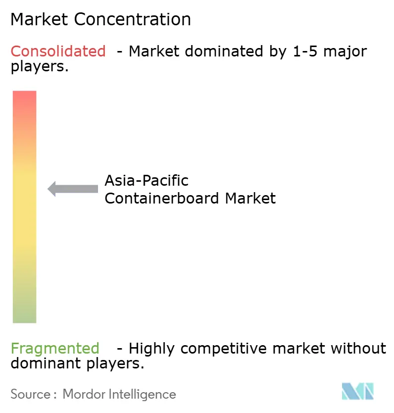 Asia-Pacific Containerboard Market
