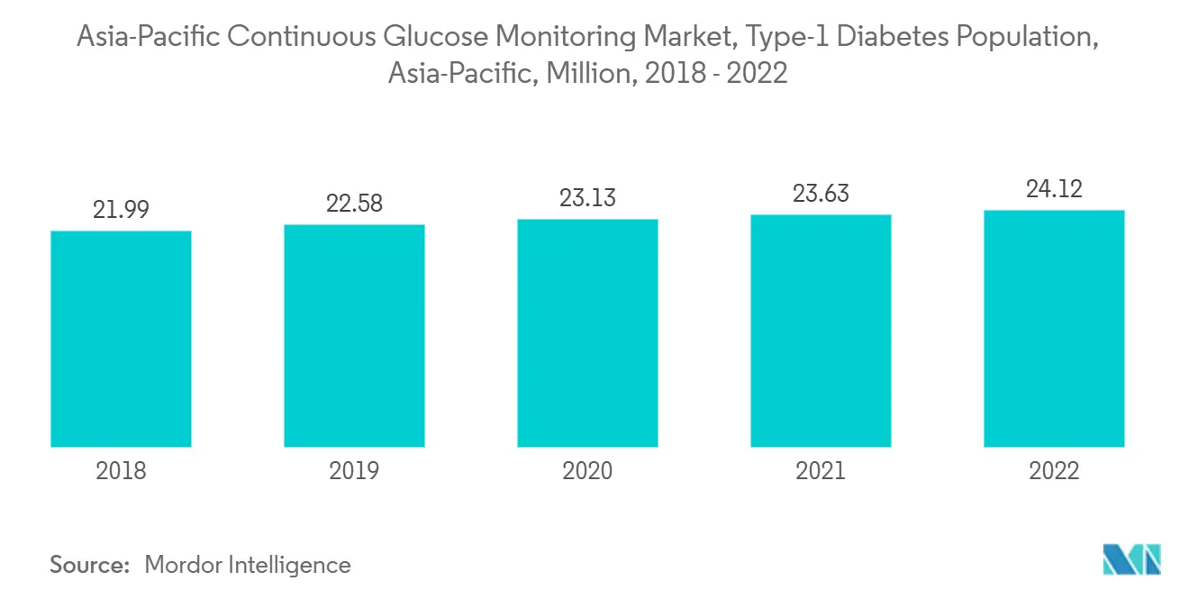 Asia-Pacific Continuous Glucose Monitoring Market, Type-1 Diabetes Population, Asia-Pacific