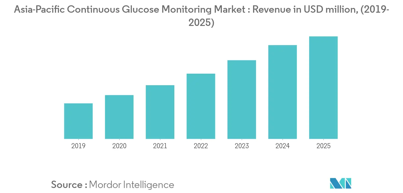 Revenue