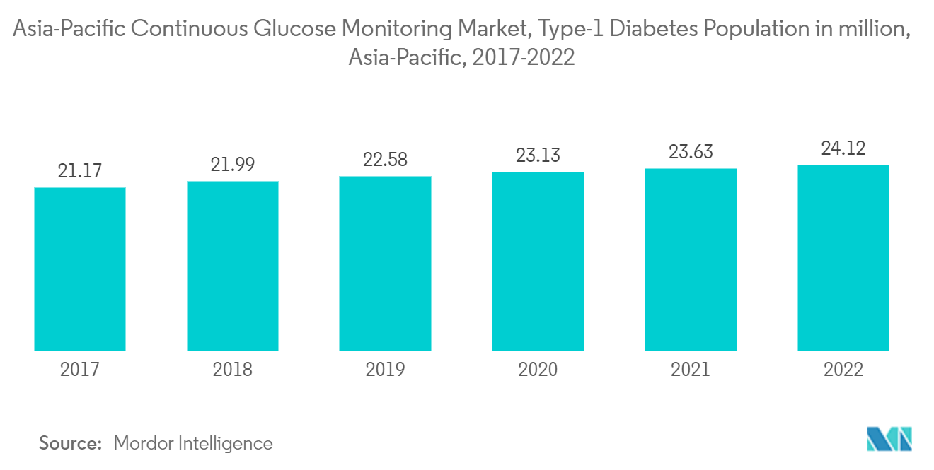 Asia-Pacific Continuous Glucose Monitoring Market, Type-1 Diabetes Population in million, Asia-Pacific, 2017-2022