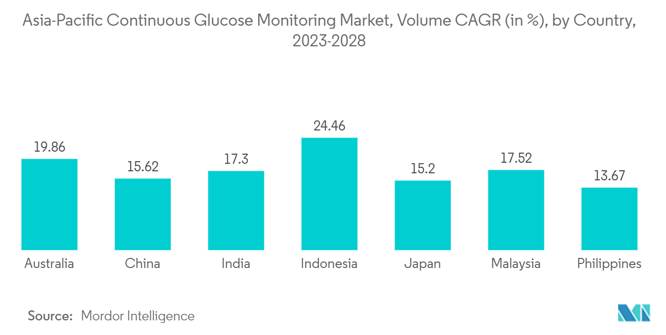 Asia-Pacific Continuous Glucose Monitoring Market, Volume CAGR (in %), by Country, 2023-2028