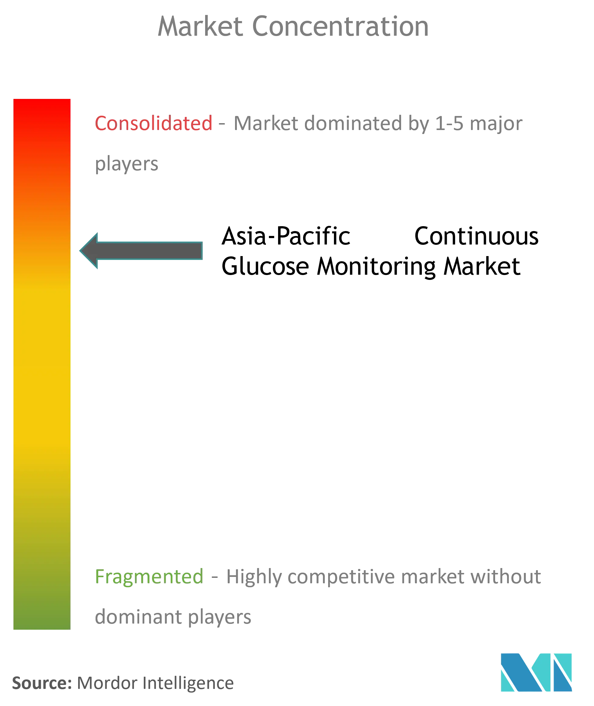 Asia-Pacific Continuous Glucose Monitoring Market Concentration