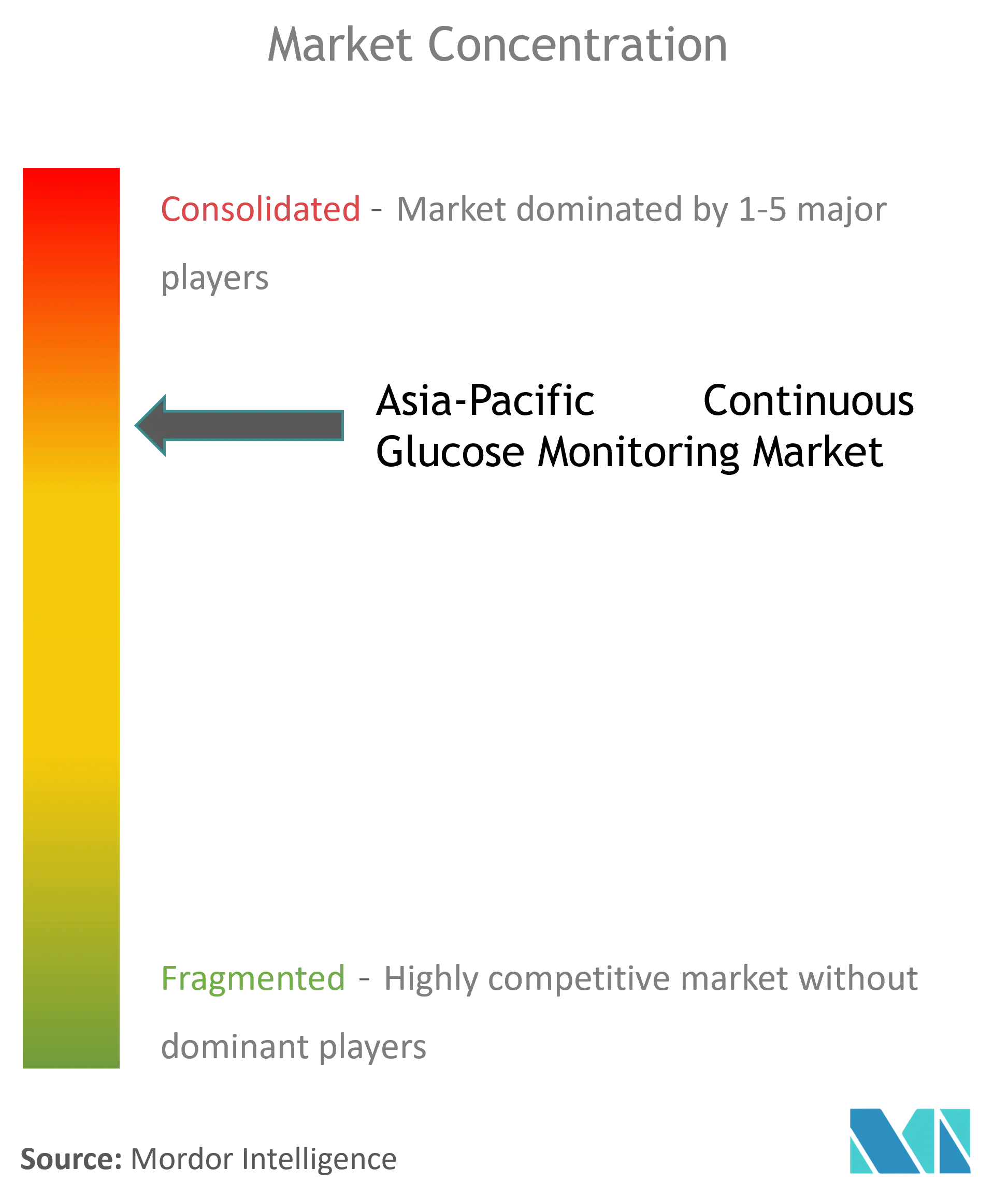 Marktkonzentration für kontinuierliche Glukoseüberwachung im asiatisch-pazifischen Raum