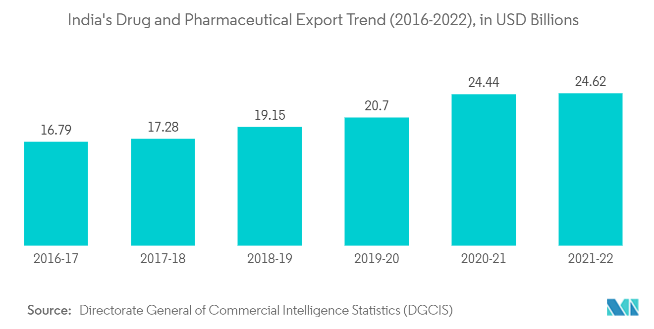 Mercado de embalagens contratadas Ásia-Pacífico – Tendência de exportação de medicamentos e produtos farmacêuticos da Índia (2016-2022), em bilhões de dólares