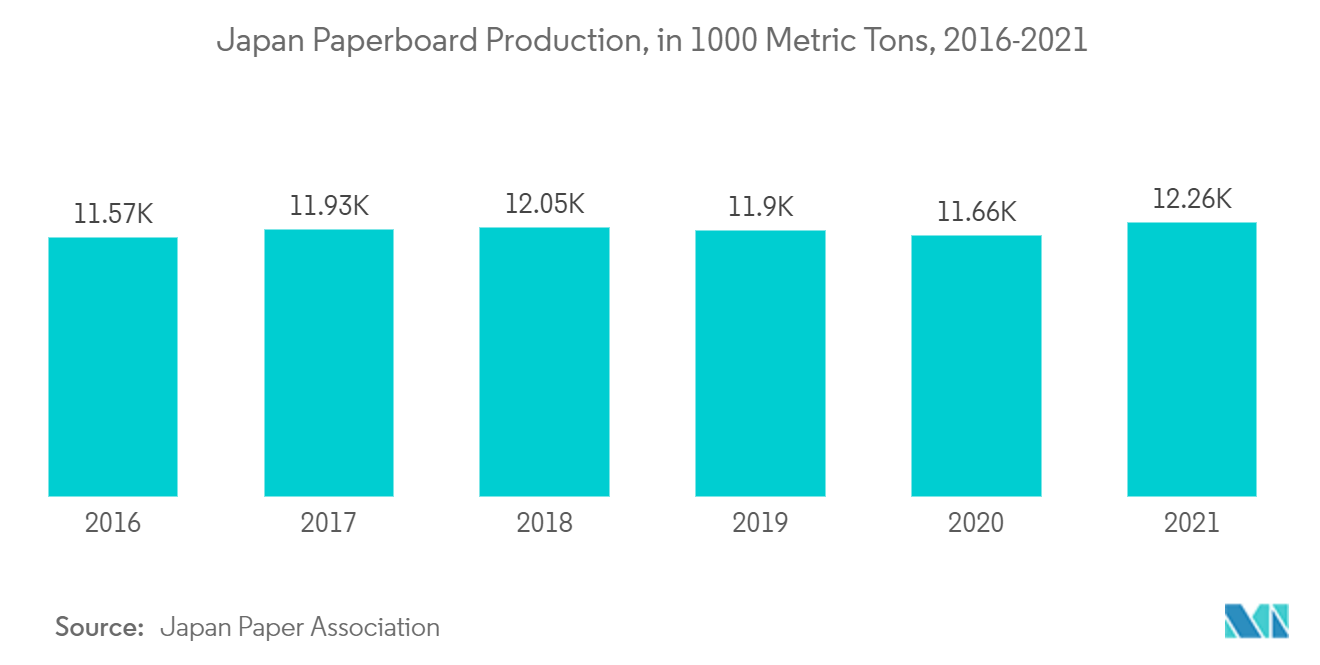 Marché de lemballage sous contrat en Asie-Pacifique – Production de carton au Japon, en 1 000 tonnes métriques, 2016-2021