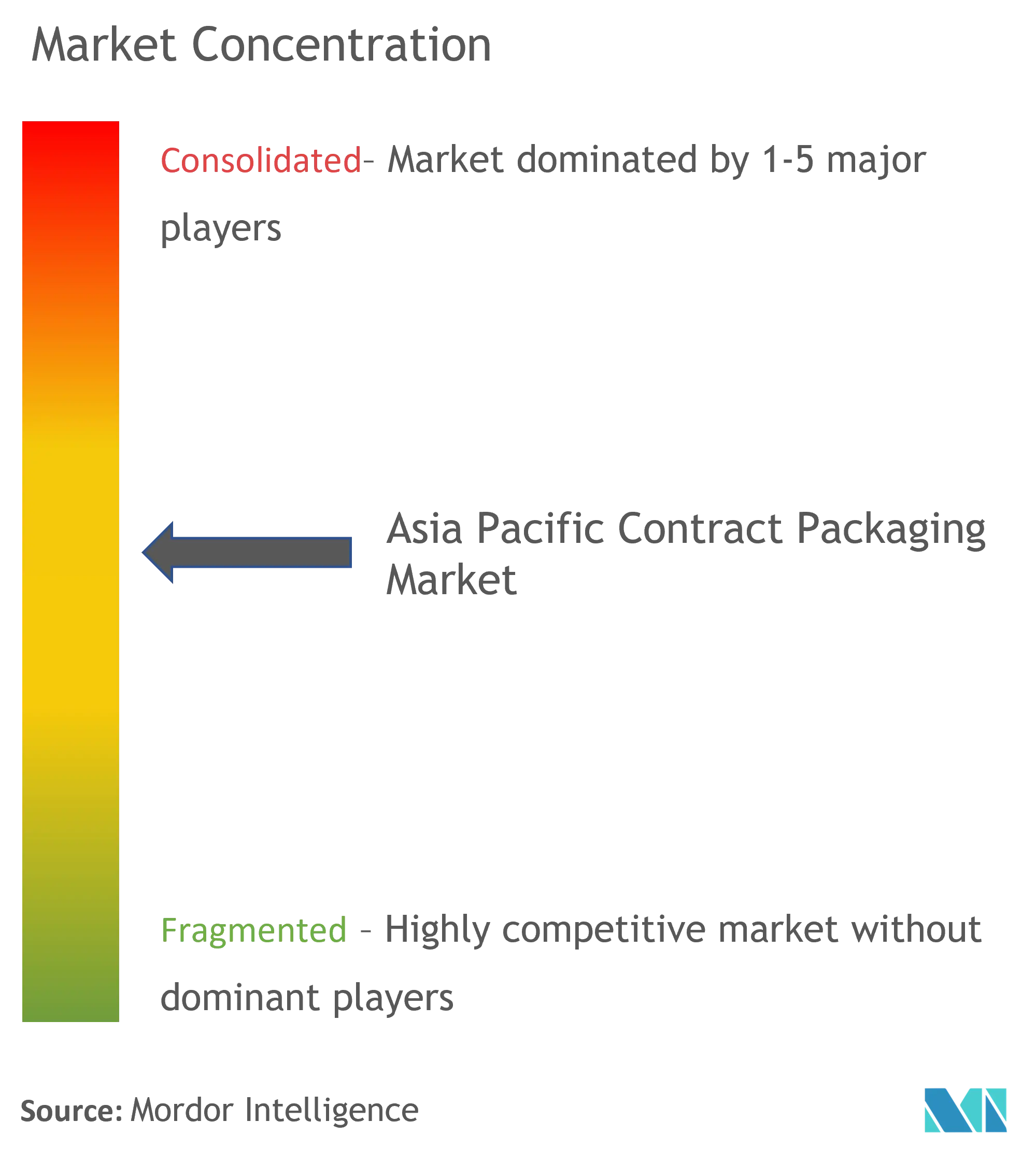 Asia Pacific Contract Packaging Market Concentration