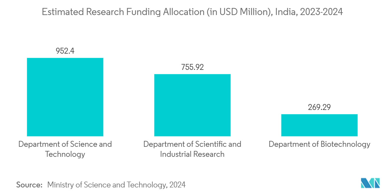 Asia-Pacific Contract Research Organization Market: Estimated Research Funding Allocation (in USD Million), India, 2023-2024