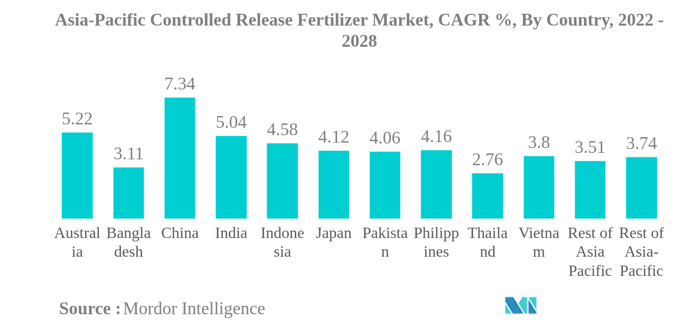 アジア太平洋地域の放出制御肥料市場