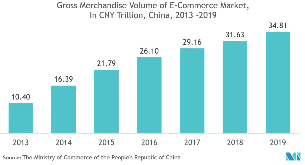 Tendances du marché des convoyeurs en Asie-Pacifique