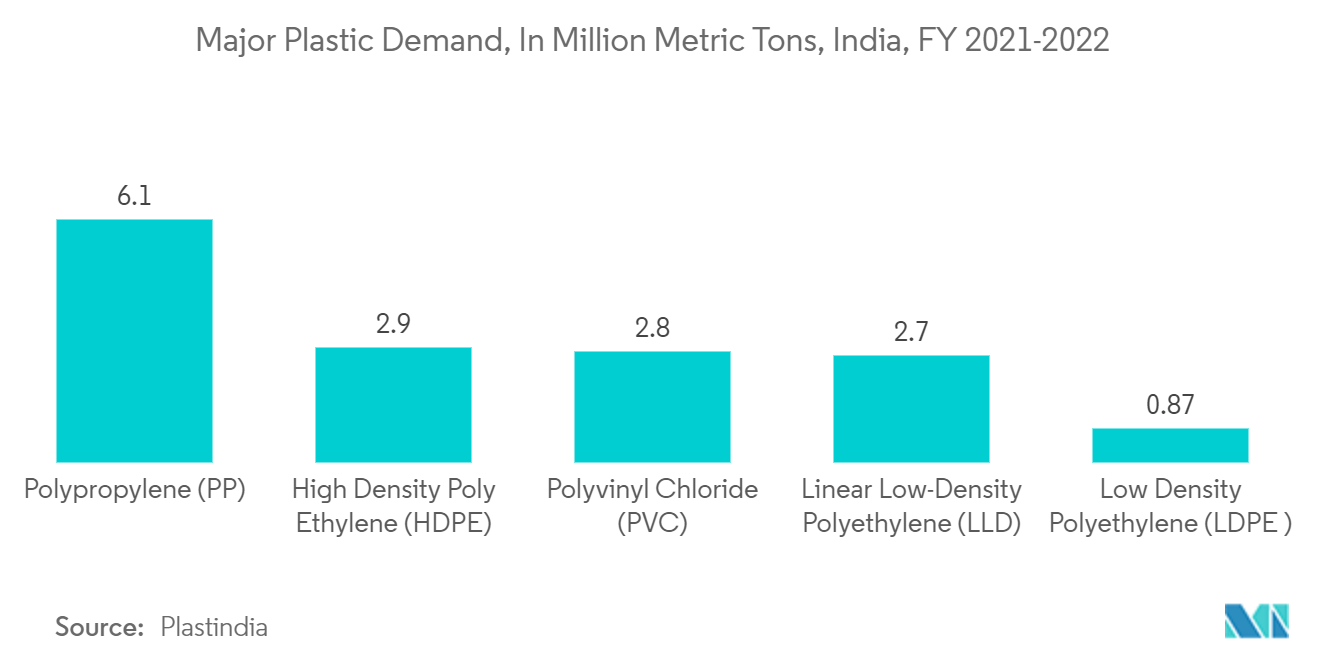 亚太化妆品包装市场 - 2021-2022 财年印度主要塑料需求（单位：百万吨）