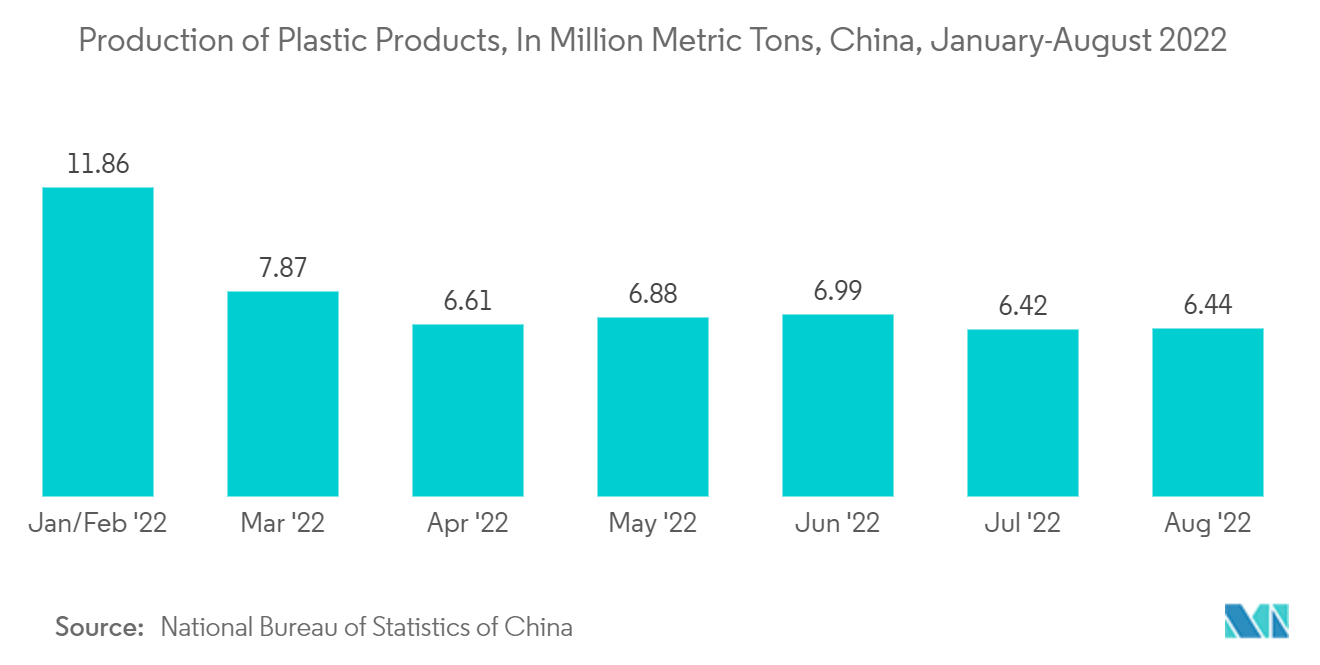 Рынок косметической упаковки Азиатско-Тихоокеанского региона — производство пластиковых изделий, в миллионах метрических тонн, Китай, январь-август 2022 г.