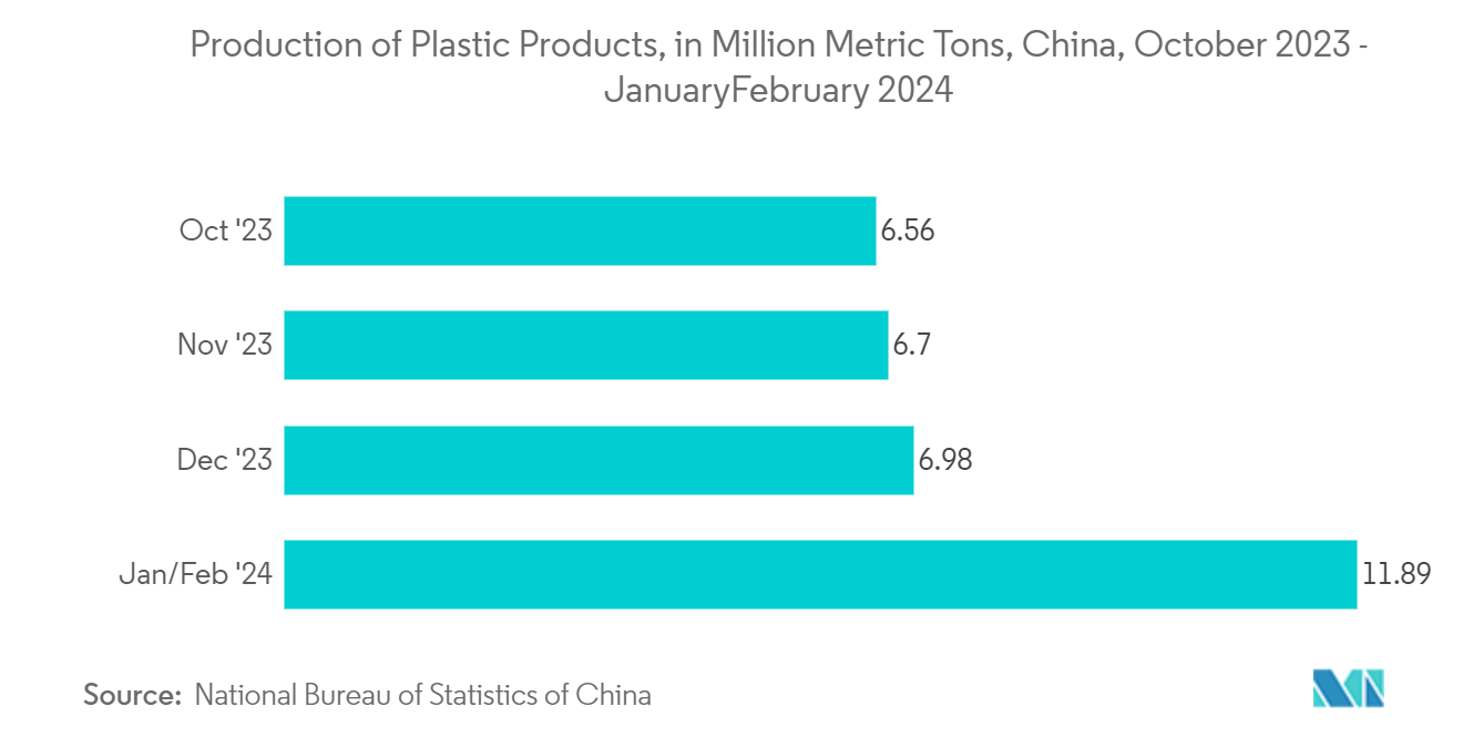 アジア太平洋地域の化粧品包装市場プラスチック製品の生産量（百万トン）（中国、2023年10月～2024年1月/2月 