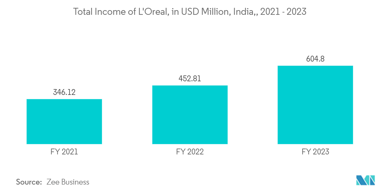 アジア太平洋地域の化粧品包装市場ロレアルの総収入（百万米ドル）、インド、2021年～2023年 