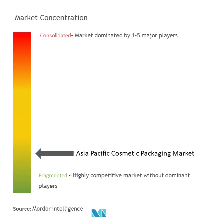アジア太平洋地域の化粧品包装市場の集中度