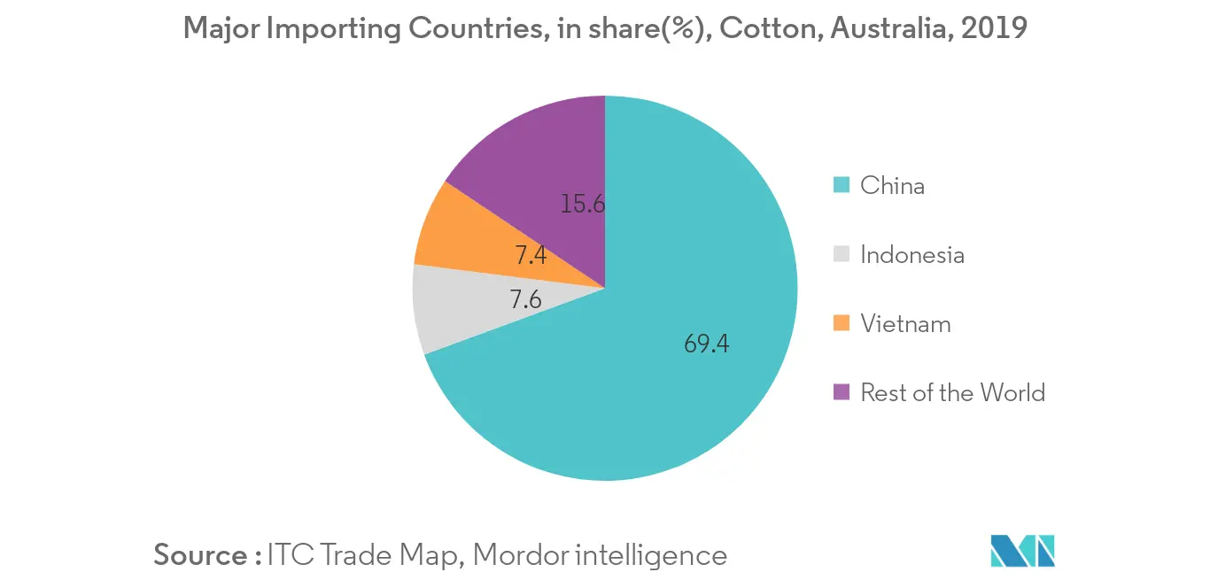 Asia Pacific Cotton Market