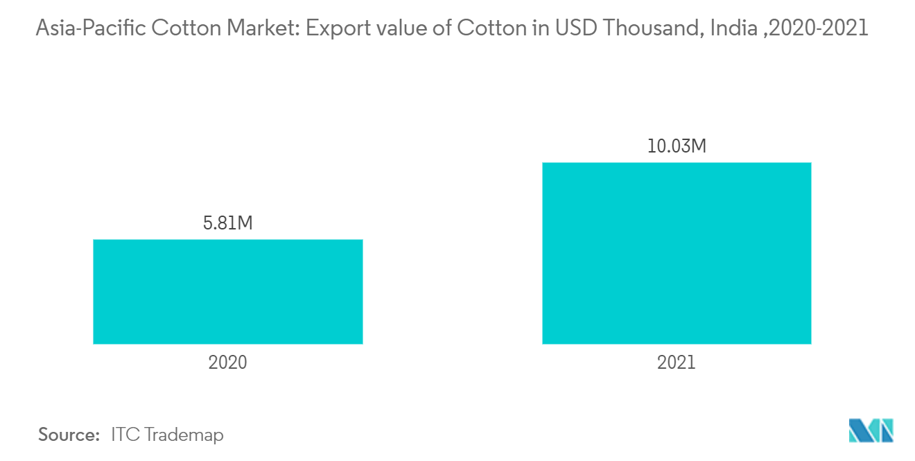 Mercado de algodón de Asia y el Pacífico valor de exportación del algodón en miles de USD, India, 2020-2021