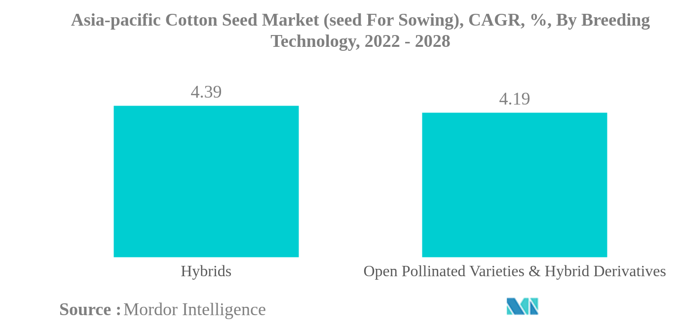 アジア太平洋地域の綿花種子市場（播種用種子）：アジア太平洋地域の綿花種子市場（播種用種子）：育種技術別年平均成長率（%）：2022年～2028年