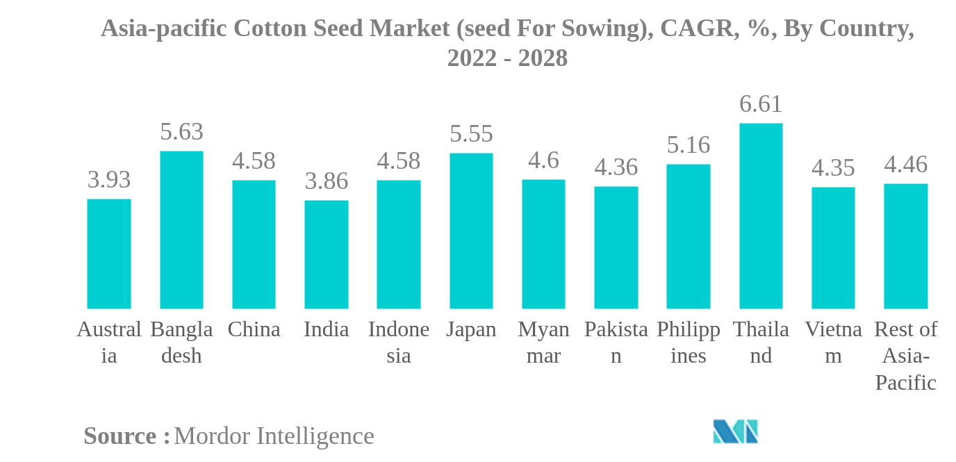 アジア太平洋地域の綿実（播種用種子）市場アジア太平洋地域の綿実（播種用種子）市場：国別CAGR（年平均成長率）、2022年～2028年