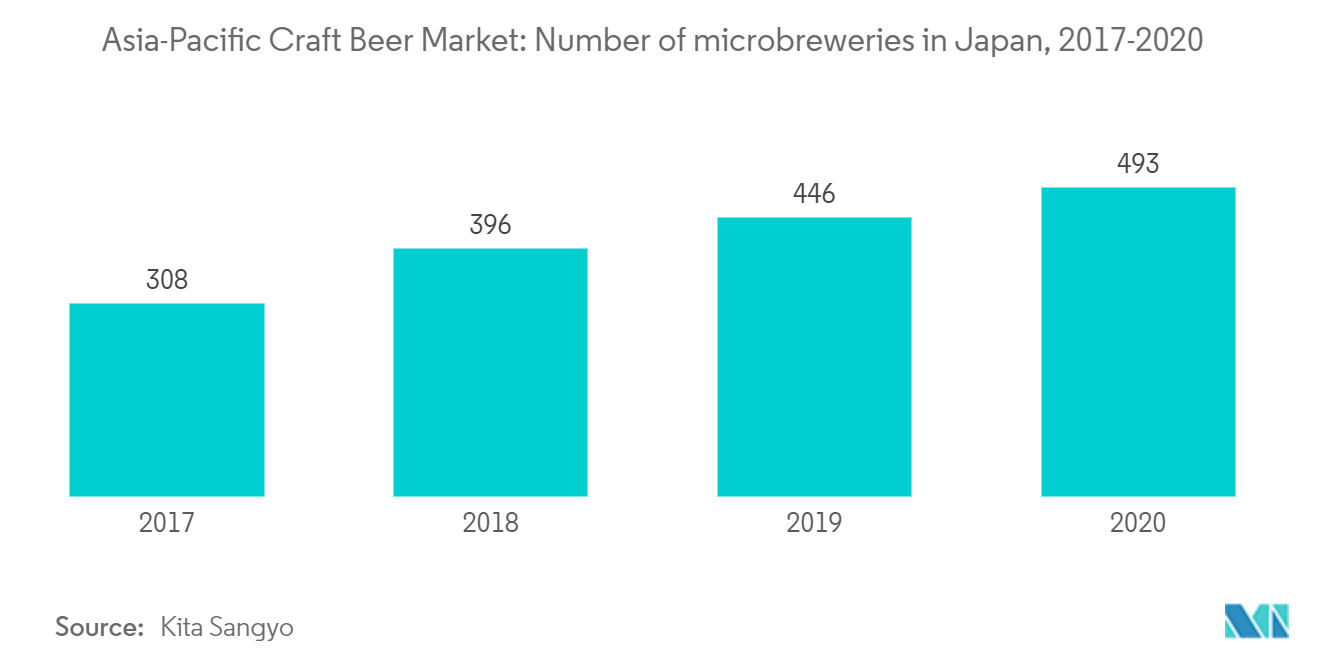 Number of microbreweries in Japan