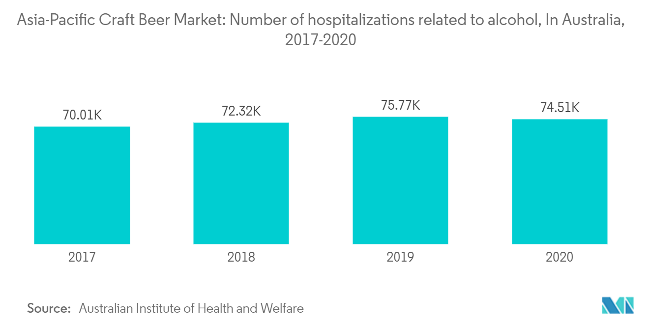 Number of hospitalizations related to alcohol