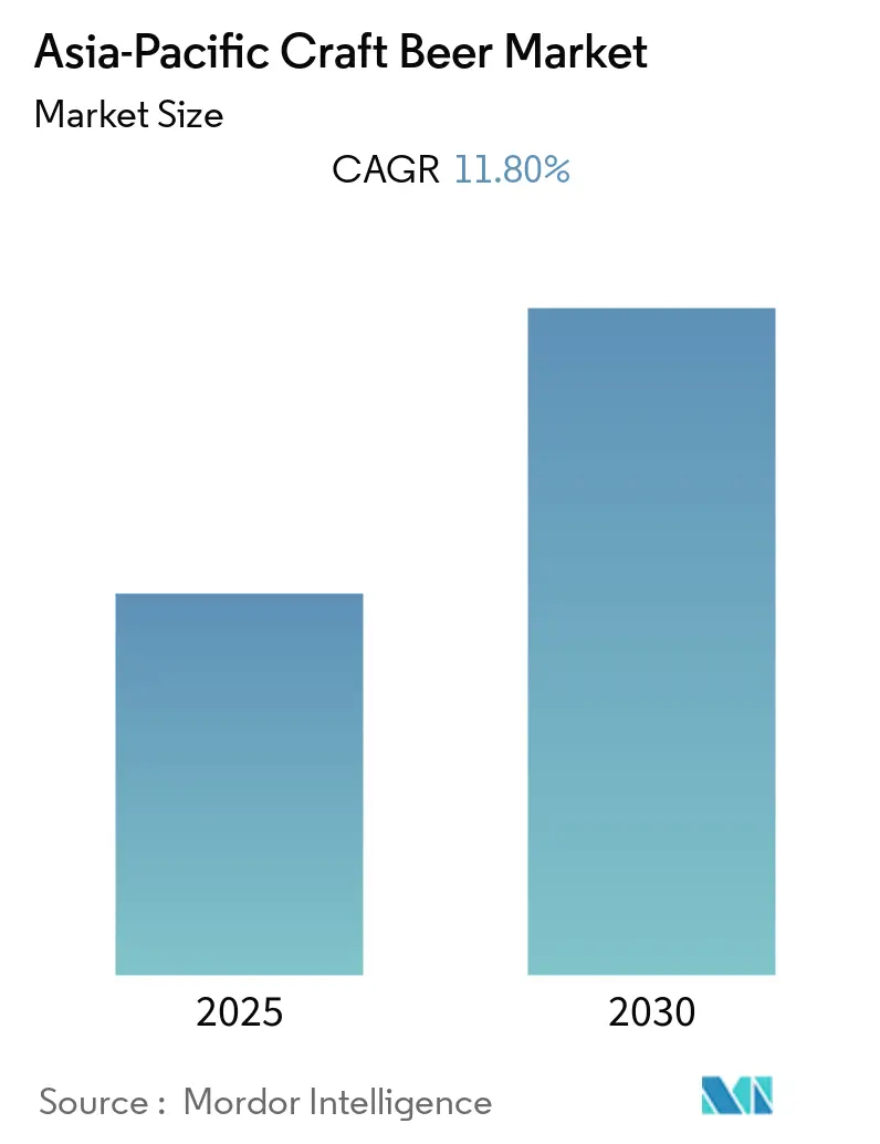 Asia-Pacific Craft Beer Market Size Asia-Pacific Craft Beer Market (2025 - 2030)