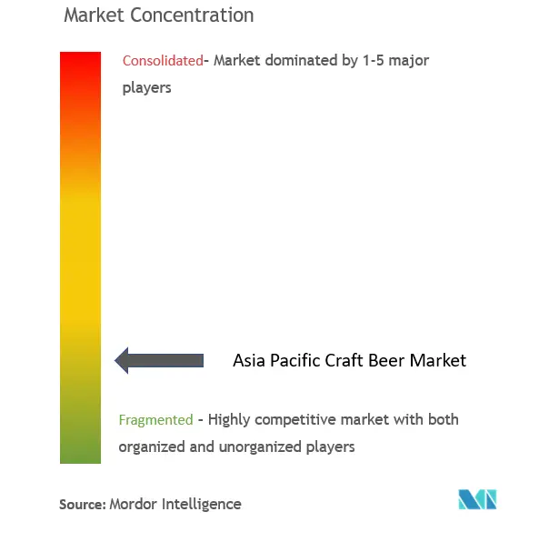 アジア太平洋地域のクラフトビール市場集中度