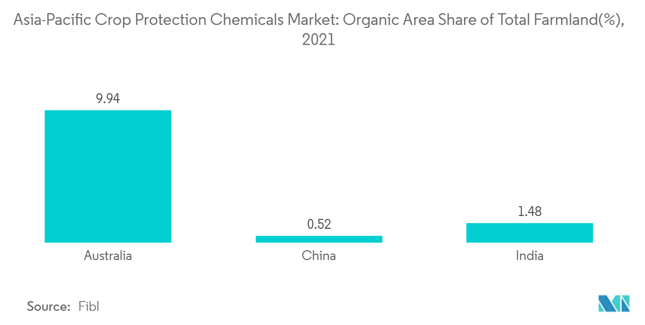 سوق المواد الكيميائية لحماية المحاصيل في منطقة آسيا والمحيط الهادئ سوق المواد الكيميائية لحماية المحاصيل في منطقة آسيا والمحيط الهادئ حصة المساحة العضوية من إجمالي الأراضي الزراعية (٪)، 2021