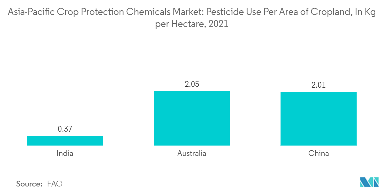 Азиатско-Тихоокеанский рынок химикатов для защиты растений Азиатско-Тихоокеанский рынок химикатов для защиты растений Использование пестицидов на площадь пахотных земель, в кг на гектар, 2021 г.