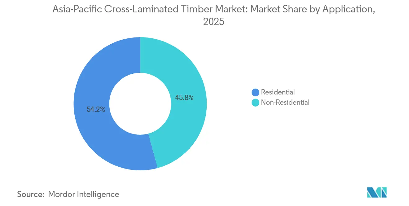 Asia-Pacific Cross-Laminated Timber Market: Market Share by Application