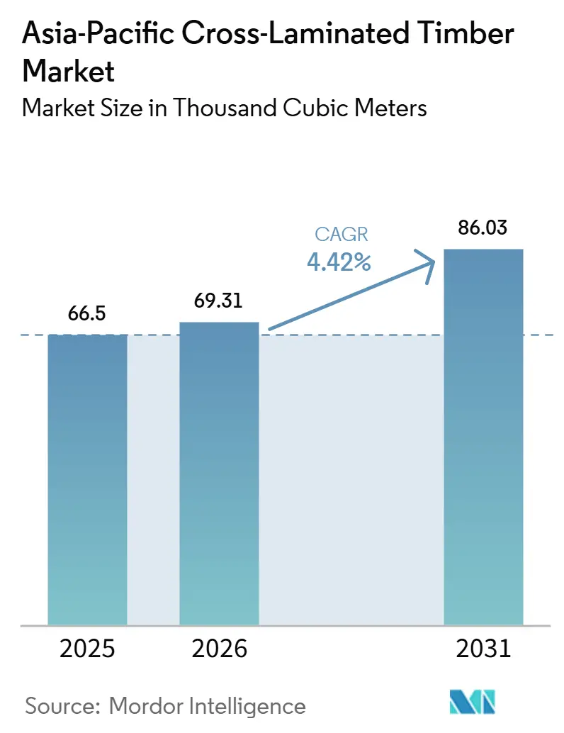 Asia-Pacific Cross-Laminated Timber Market (2026 - 2031)
