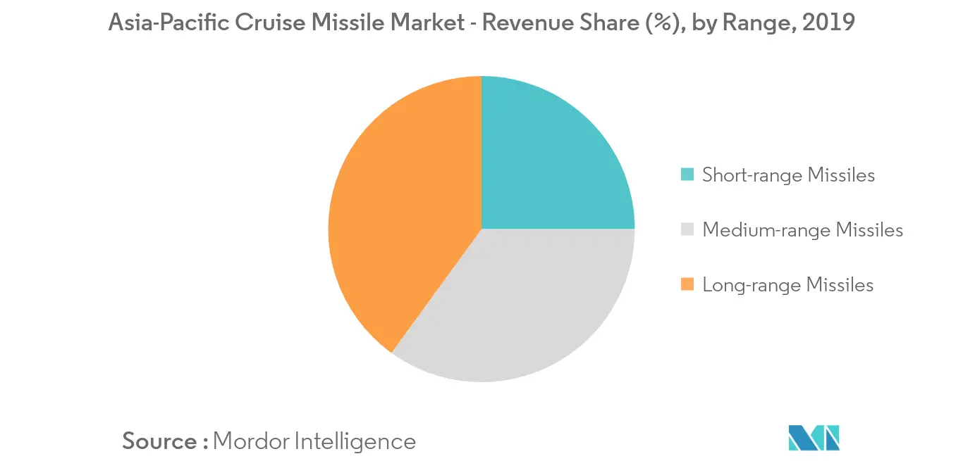 Asia-Pacific Cruise Missile Market Share