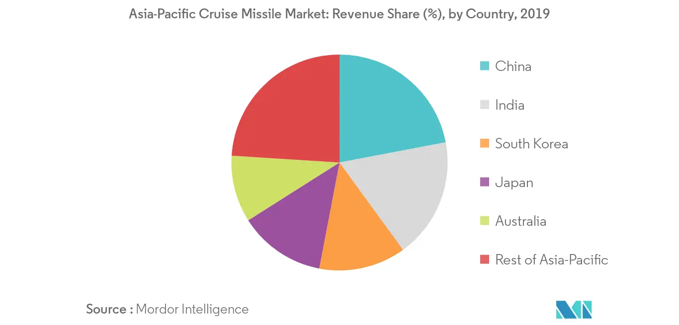 Asia-Pacific Cruise Missile Market_Countries