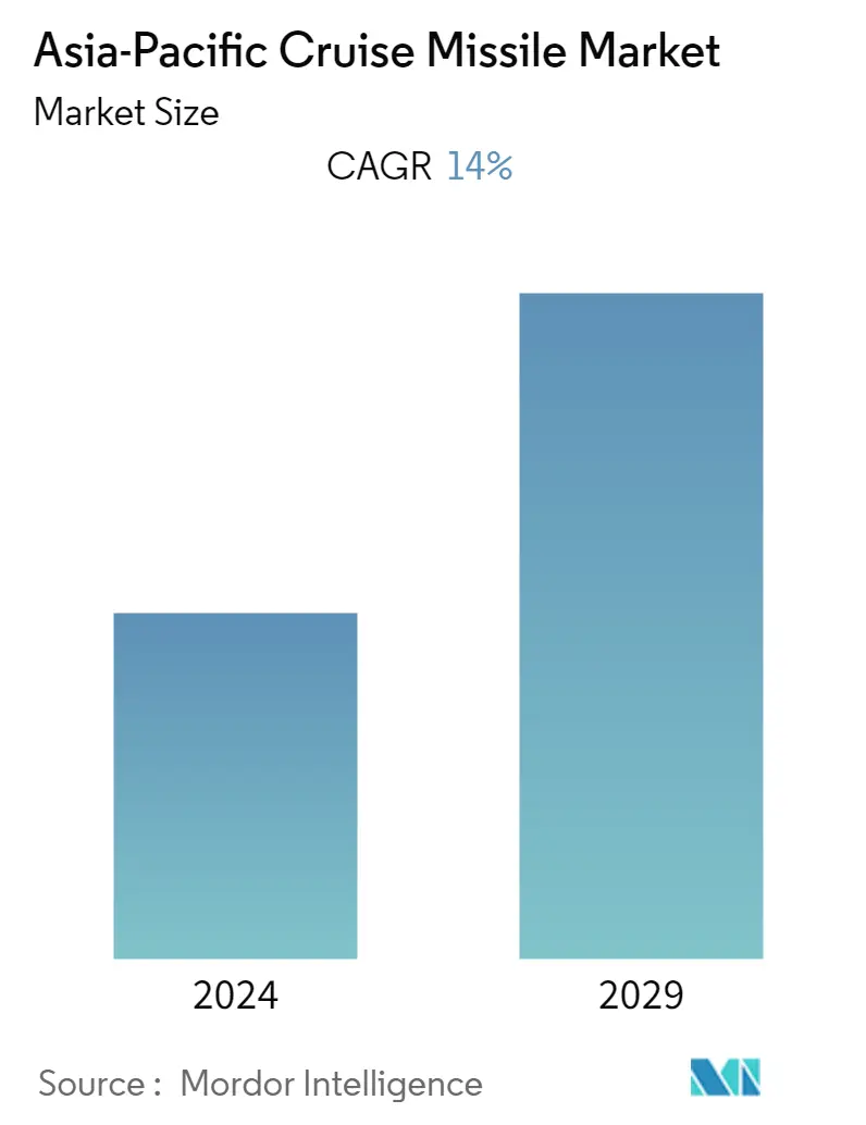 Asia-Pacific Cruise Missile Market Overview