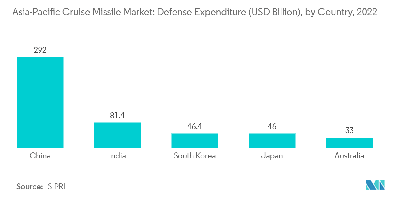 سوق صواريخ كروز في آسيا والمحيط الهادئ الإنفاق الدفاعي (مليار دولار أمريكي)، حسب الدولة، 2022