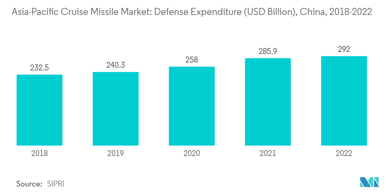 سوق صواريخ كروز في آسيا والمحيط الهادئ الإنفاق الدفاعي (مليار دولار أمريكي)، الصين، 2018-2022
