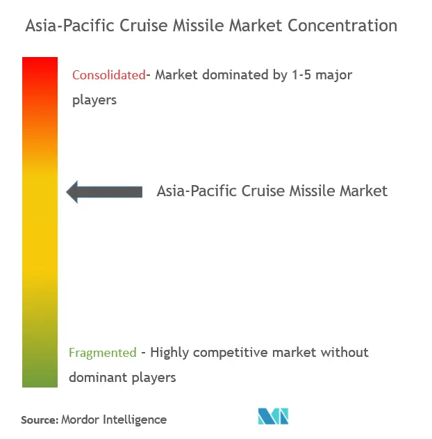 Концентрация рынка крылатых ракет в Азиатско-Тихоокеанском регионе