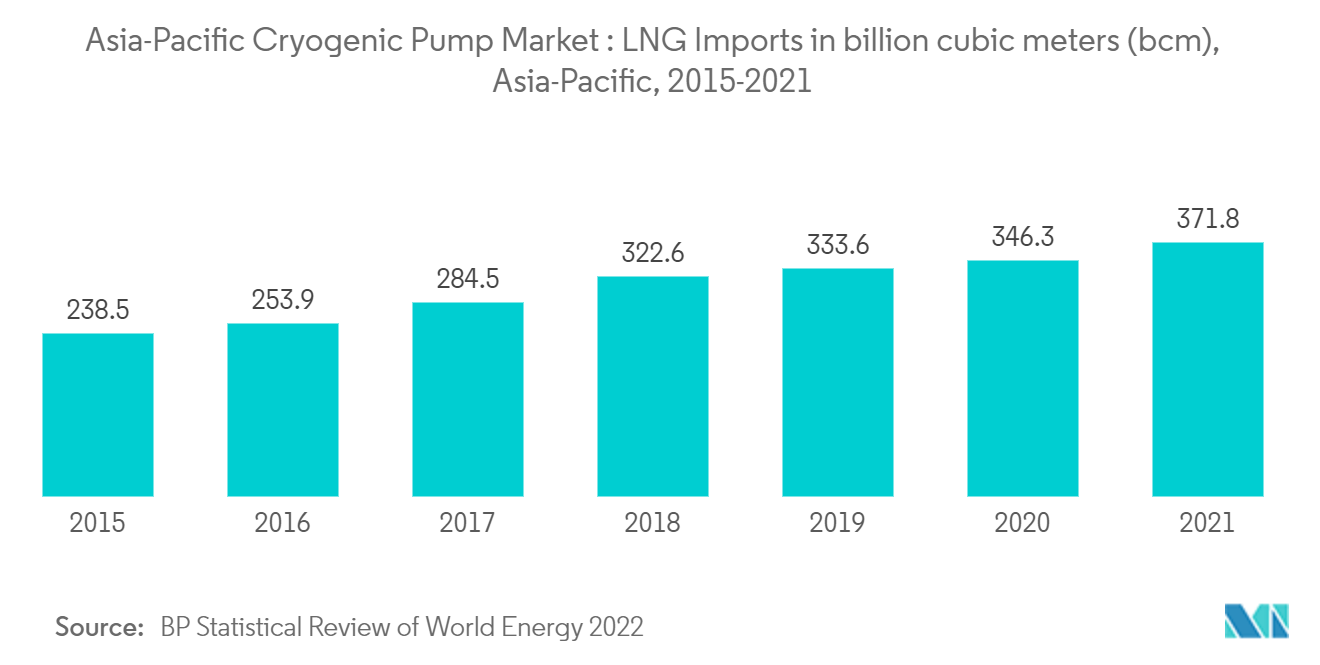 アジア太平洋地域の低温ポンプ市場：LNG輸入量（10億立方メートル（bcm））、アジア太平洋地域、2015年～2021年