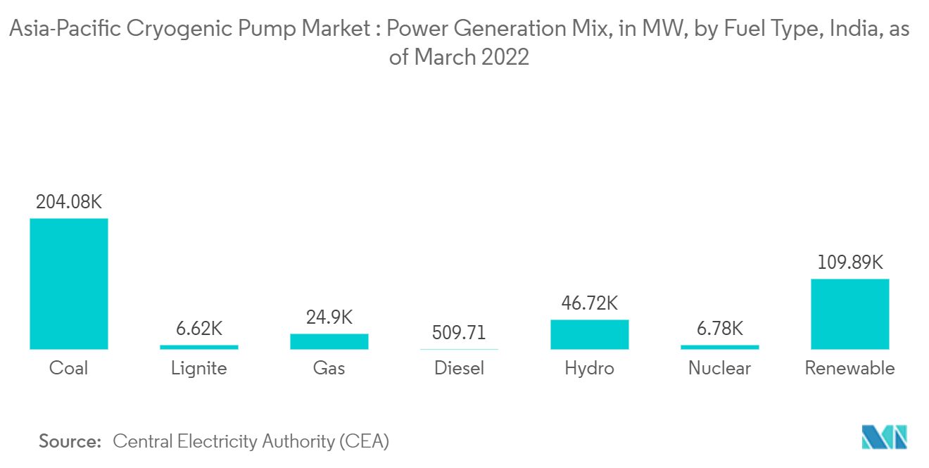 アジア太平洋地域の極低温ポンプ市場：2022年3月時点のインド、燃料タイプ別発電構成比（MW
