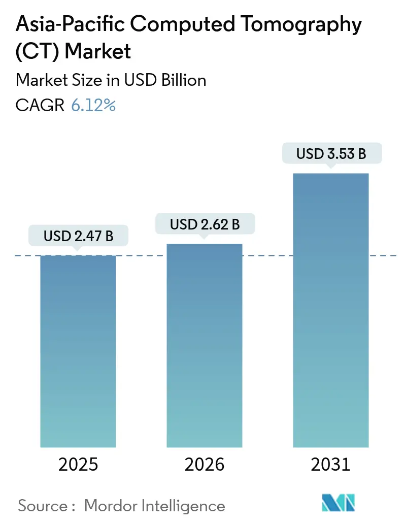 Asia-Pacific Computed Tomography (CT) Market (2025 - 2030)