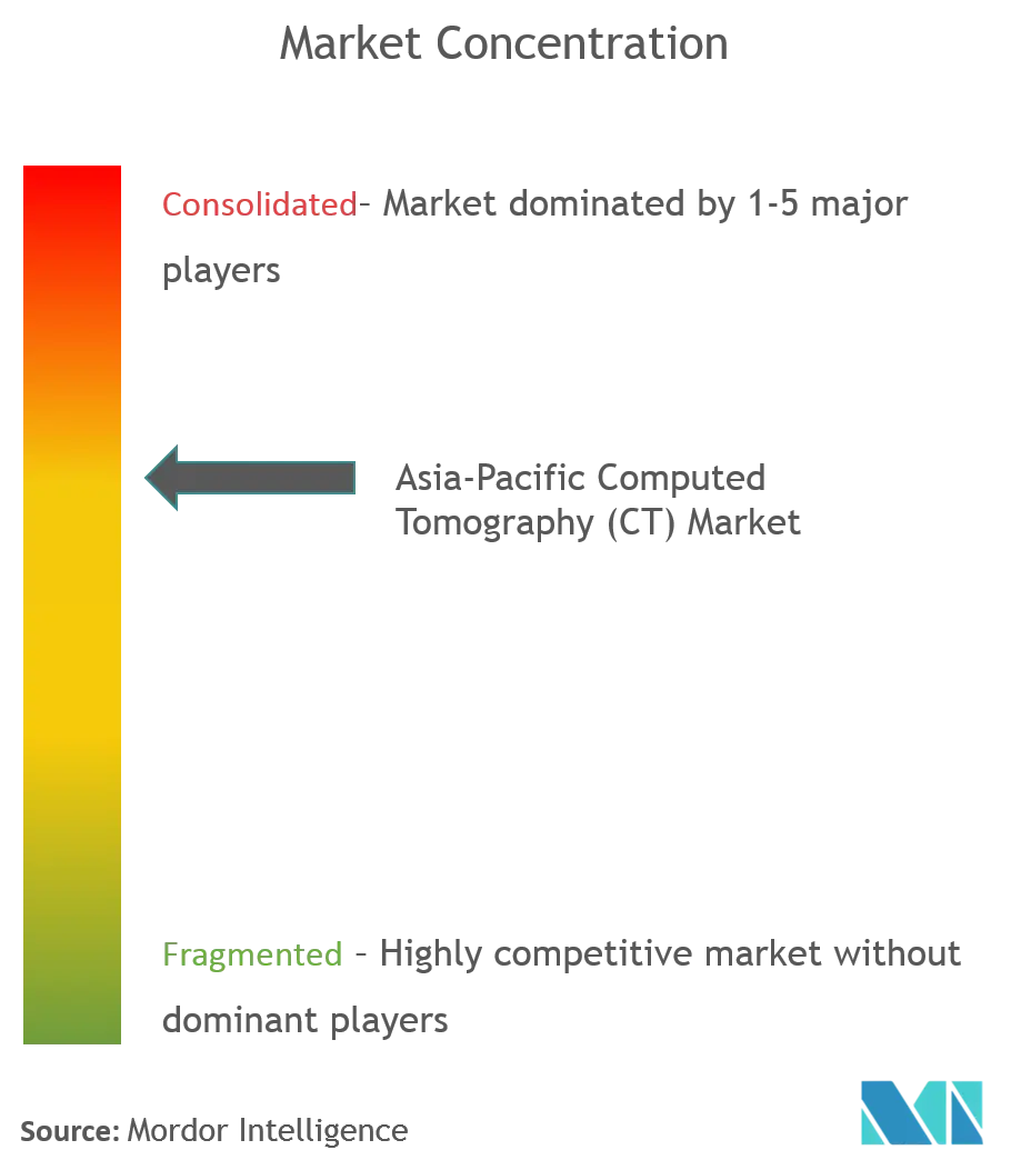 アジア太平洋地域のコンピュータ断層撮影 (CT)市場集中度