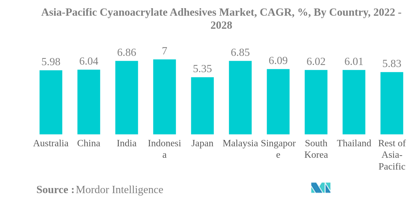 アジア太平洋地域のシアノアクリレート接着剤市場アジア太平洋地域のシアノアクリレート接着剤市場、CAGR、%（国別）、2022年～2028年